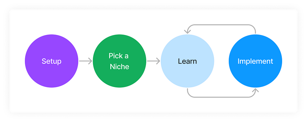 A flow chart of how to implement learning process