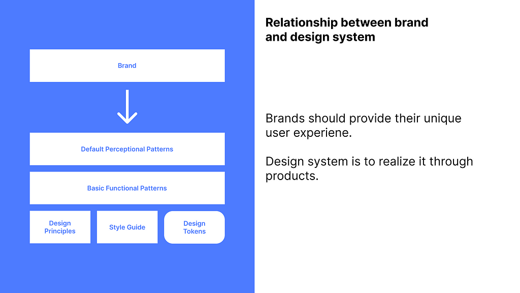 Relationship between brand and design system