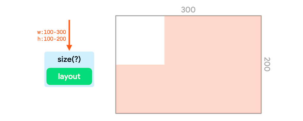 UI tree showing incoming constraints of 100 to 300 width, 100 to 200 height. Shows wrapper modifier node called size without specifying the size. The node wraps a generic layout node.