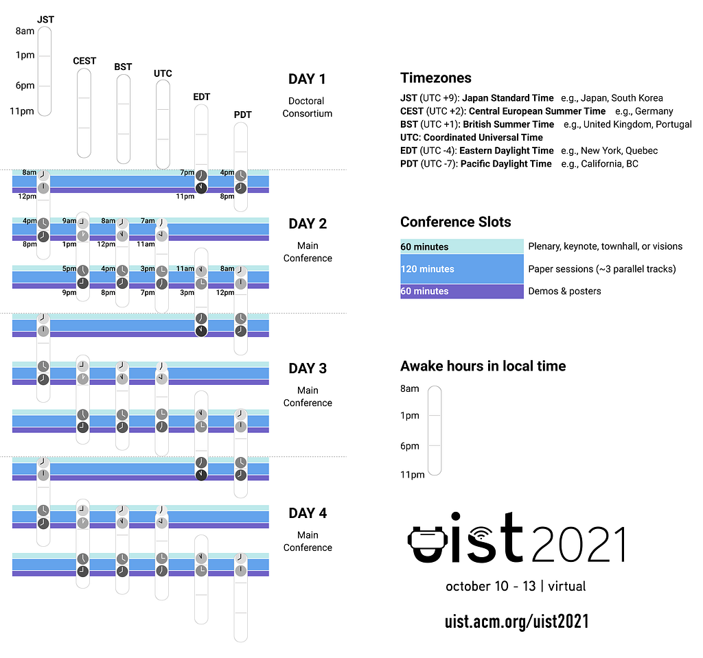 This figure shows how the UIST’21 schedule is split across different time zones. Each day is split into three slots where content will be presented. Each slot starts with 1 hour dedicated for plenary content, such as keynotes, Visions, Townhall, etc. It is then followed by a 2–hour block of Paper presentations, and a 1–hour block for Demos and Posters. Each timezone in this figure overlaps with at least two slots each day.