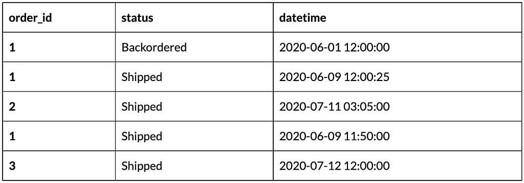 three columns, six rows columns (order_ id, status, datetime) rows: 1, back ordered, date and time 1, shipped, date and time 2, shipped, date and time 1, shipped, date and time 3, shipped, date and time
