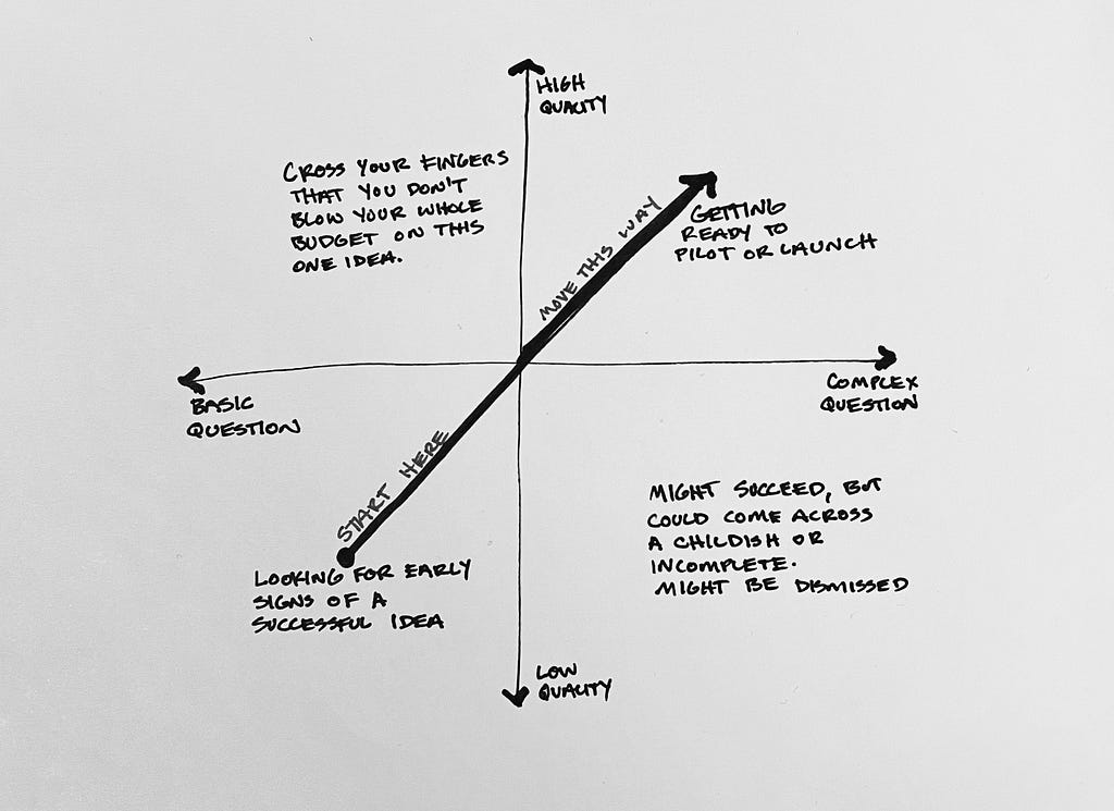 A hand-drawn 2x2 graph with axis labels and notes in each quadrant.