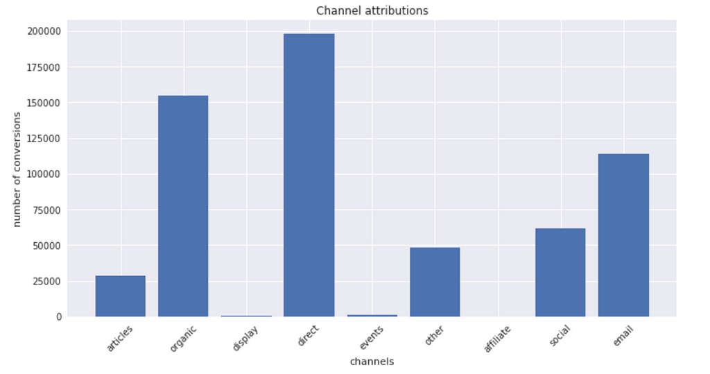 channel marketing attribution chart by source type