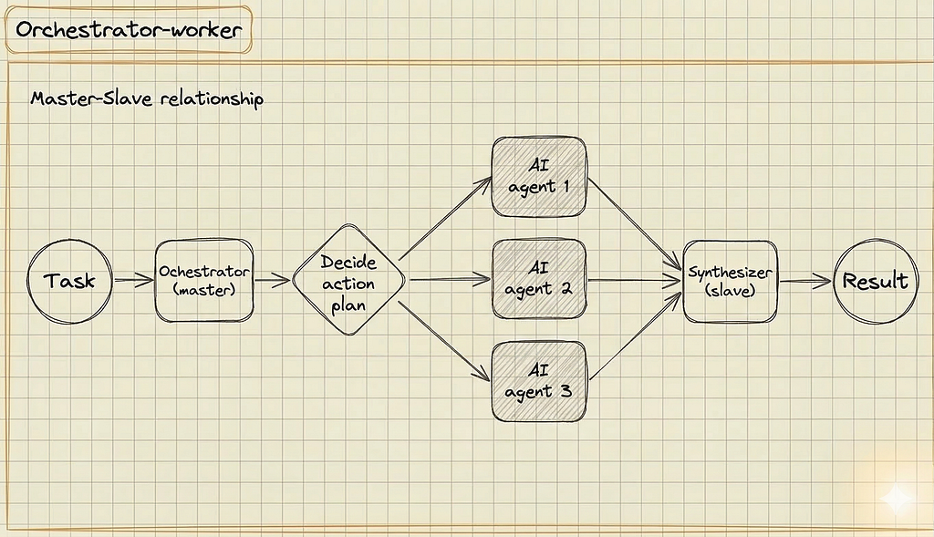 Diagram of an agentic pattern where a central Orchestrator LLM dynamically plans tasks and delegates them to specialized Worker agents.
