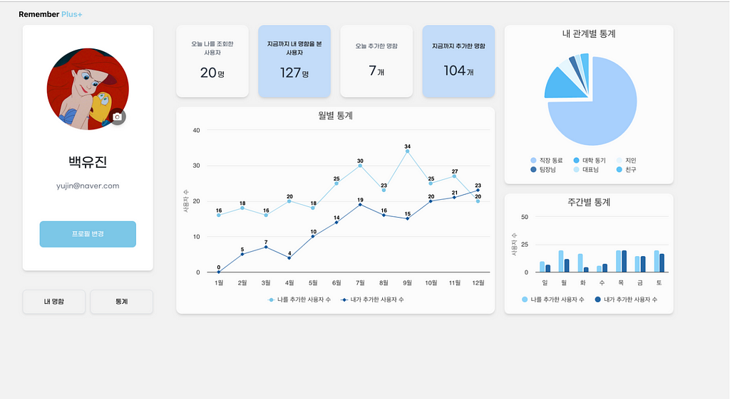 Highcharts로 구현한 사용자 대시보드