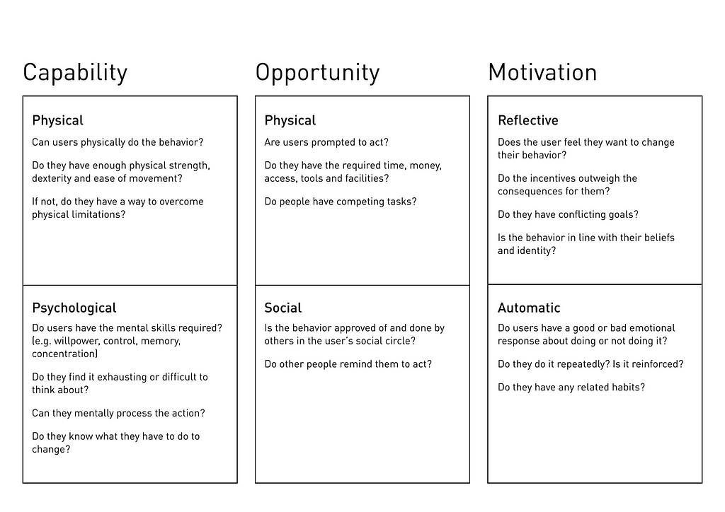 Canvas listing questions to ask to identify if a barrier is due to physical capability, psychological capability, physical opportunity, social opportunity, reflective motivation or automatic motivation