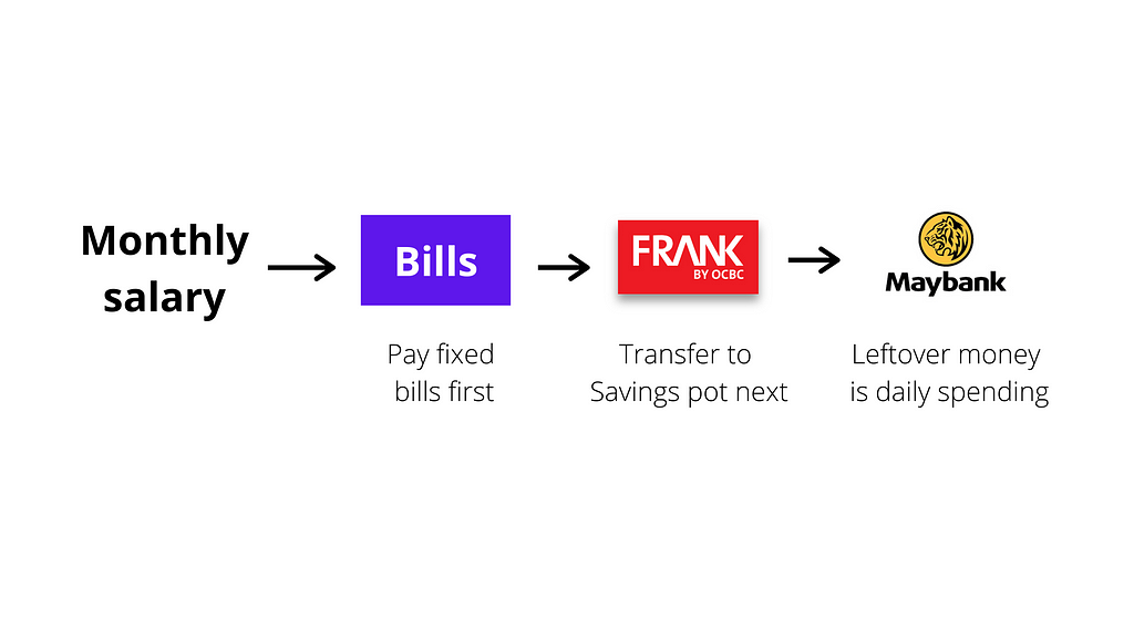 monthly salary goes to fixed bills first before transferring to a savings pot. Leftover money gets sent to your daily spend account