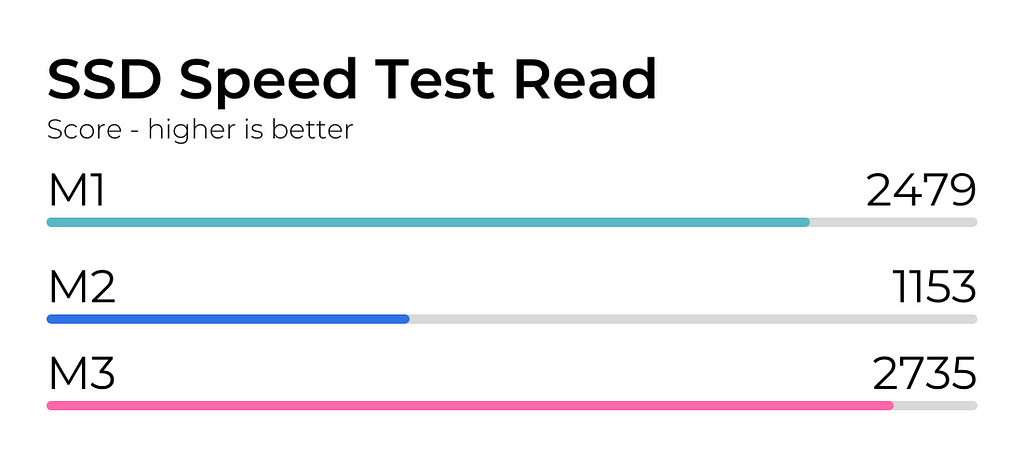 SSD Speed Test Read