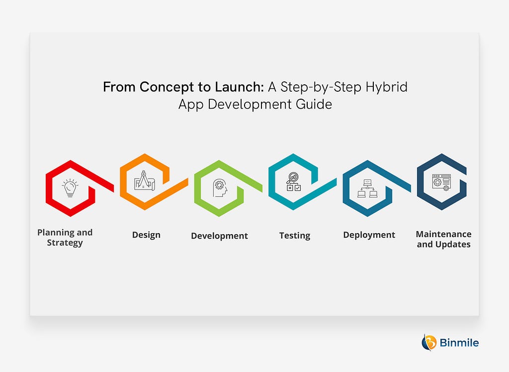 A Step-by-Step Hybrid App Development Guide