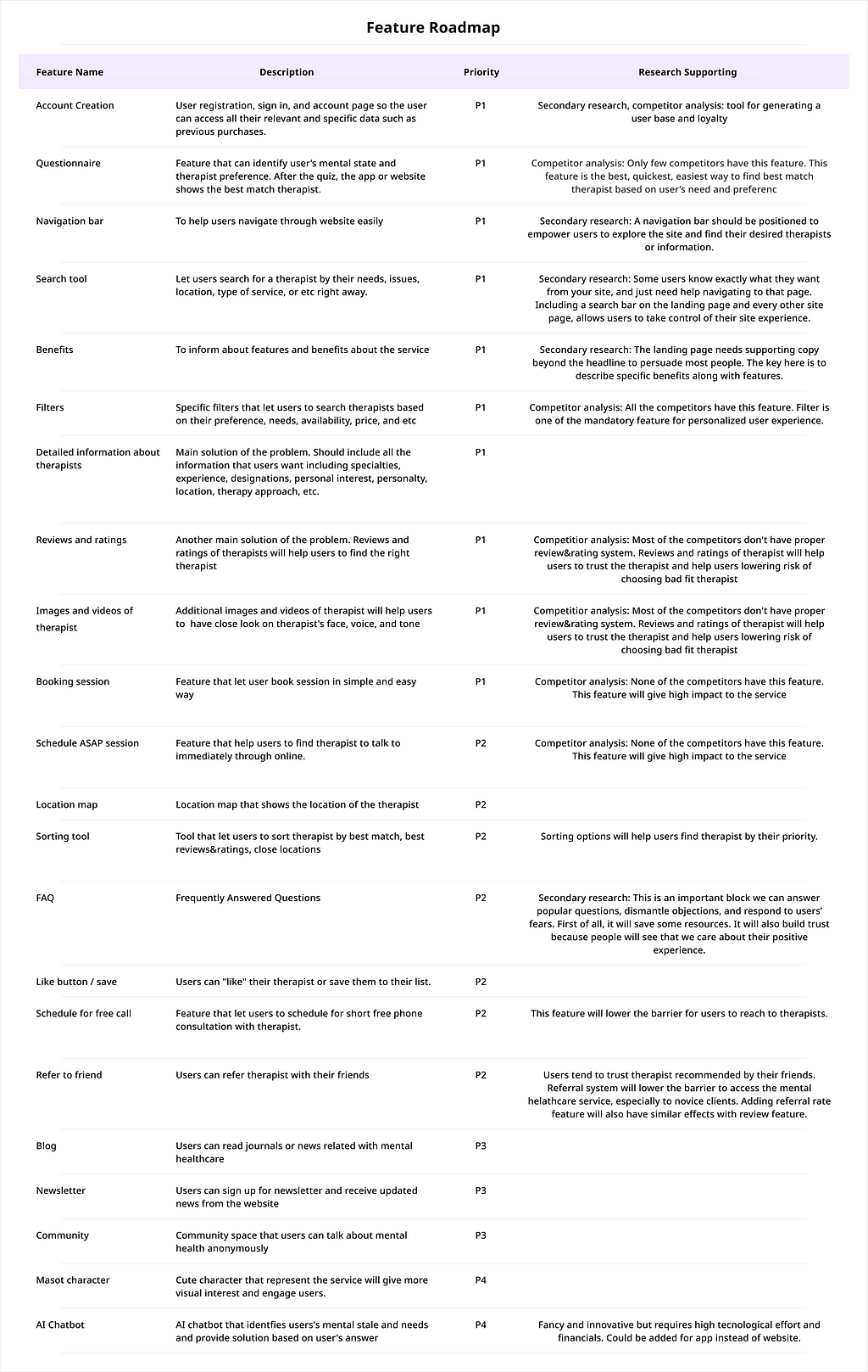 Chart that shows feature road map of MindFit. Features are classified in to P1(Must have), P2(Nice to have), P3(Surprising and delightful), and P4(Can come later) based on their priorities. P1 feature includes account creation, questionnaire, navigation bar, search tool, benefits and filters.