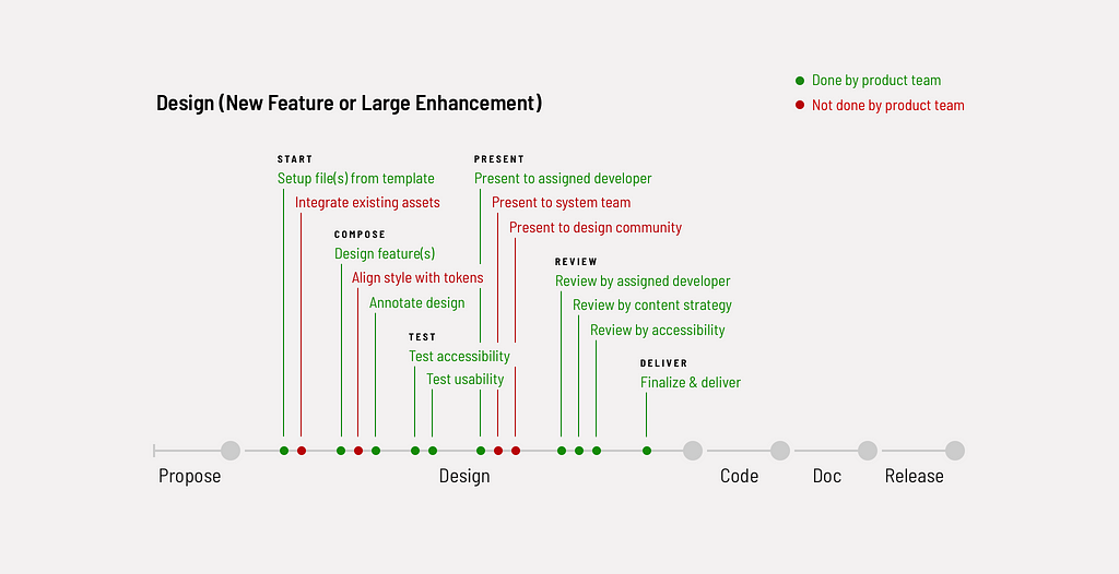 Substeps of design that product teams may not pursue