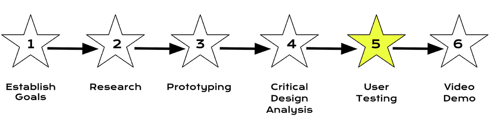 Image showing the current section of the blog post. The article is divided into chronological sections based on the order developers created product in. This image shows that the next part of the post is describing our user tests.