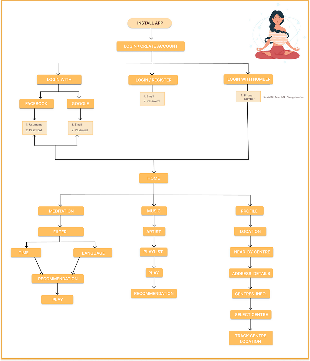 Art of living app redesigned features flowchart image.