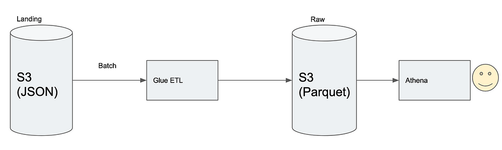 Evolved Architecture