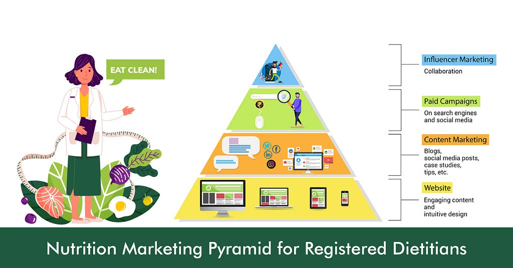 Nutrition Marketing Pyramid for Registered Dietitians