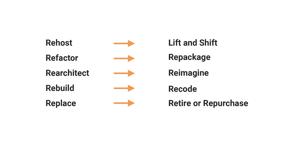 Text-based graphic outlining strategies for application modernization, with pairs of terms connected by arrows. From left to right, the strategies are: ‘Rehost’ to ‘Lift and Shift’, ‘Refactor’ to ‘Repackage’, ‘Rearchitect’ to ‘Reimagine’, ‘Rebuild’ to ‘Recode’, and ‘Replace’ to ‘Retire or Repurchase’. Each pair represents a different approach to updating or replacing legacy software systems for improved performance and efficiency.