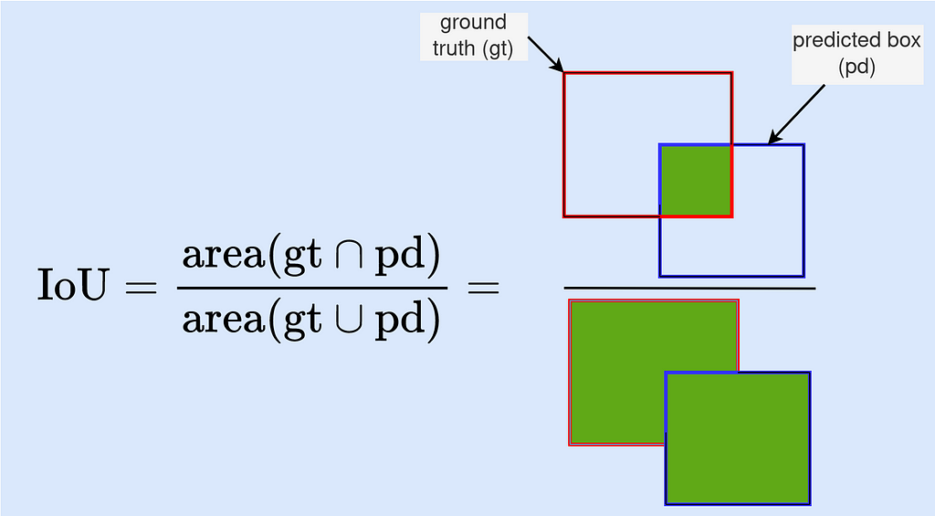  Understanding Intersection Over Union for Object Detection (Code)