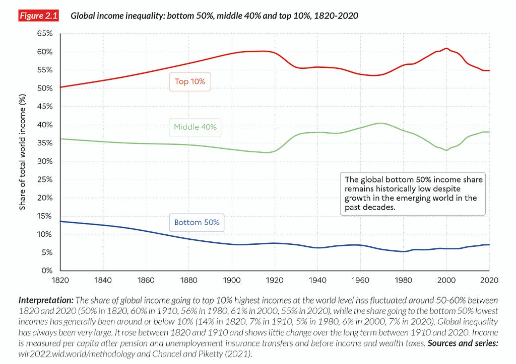 Global Income Inequality — Source: Chancel and Piketty (2021)