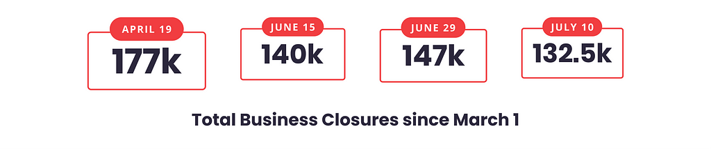 Total Business Closures since March 1