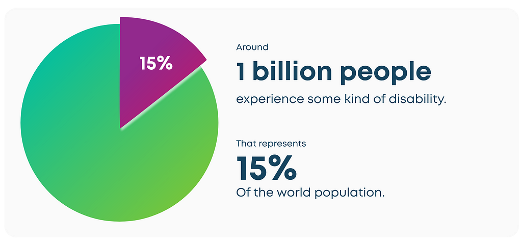 Around 1 billion people experience some kind of disability. That represents 15% of the world population.