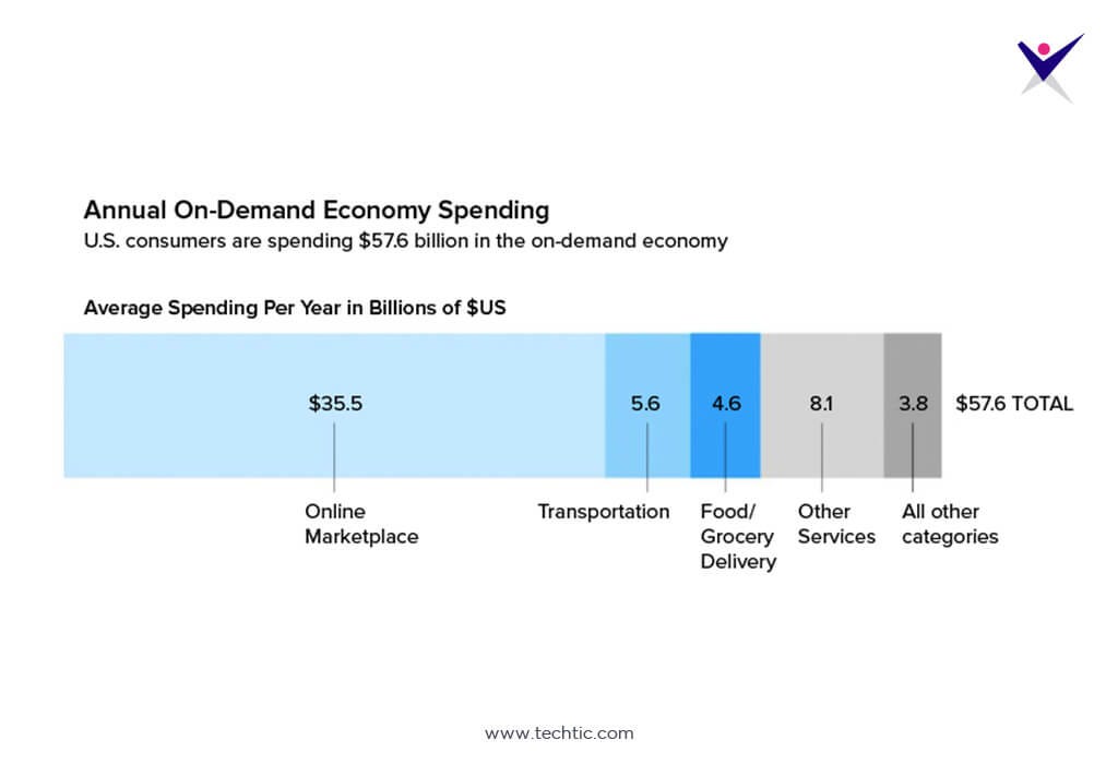 Annually U.S. Consumers are Spending $57.6 billion in the on-demand economy