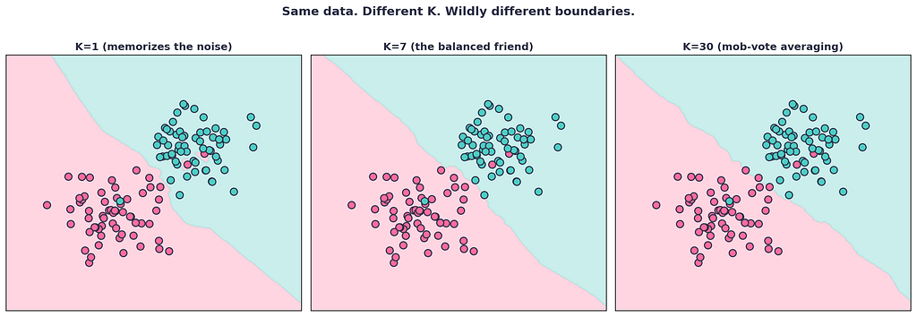 Three panel scatter plot showing KNN decision boundaries at K equals 1, 7, and 30 for the same dataset