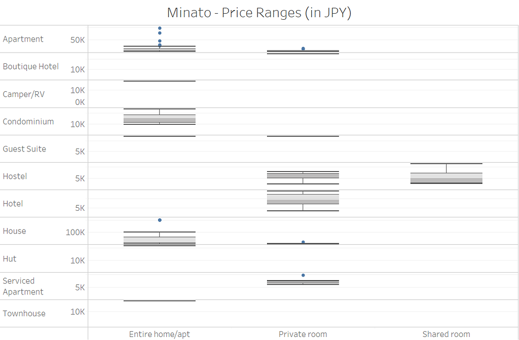 A box plot showing price distribution for property and room types in Minato-ku