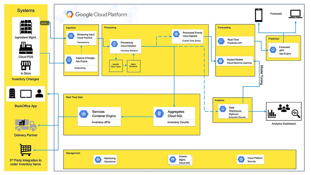 Google Cloud Platform Ref Architecture