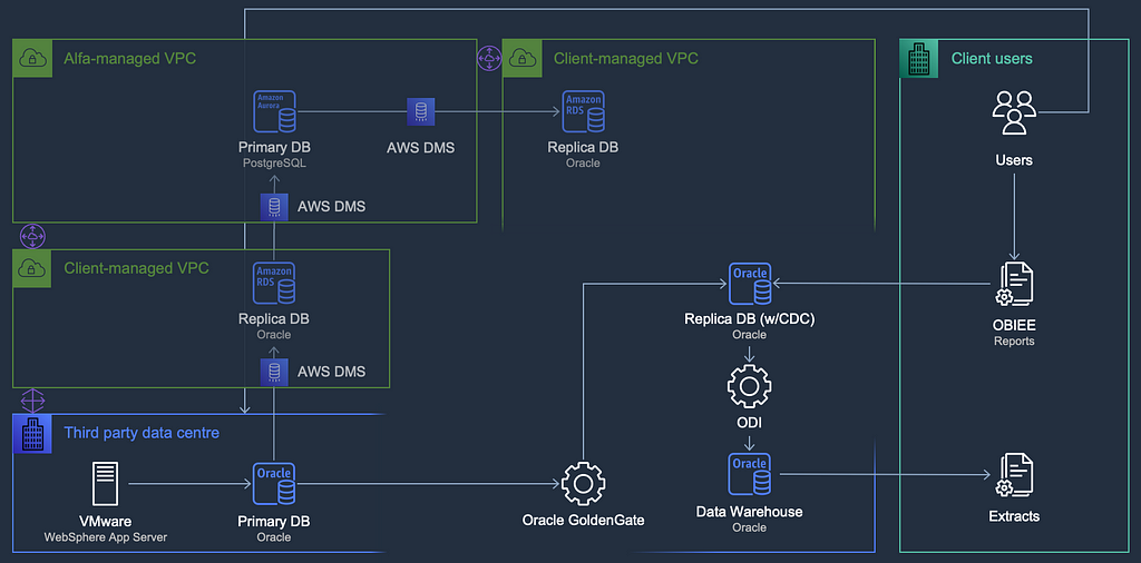 AWS architecture diagram showing the users continuing to use the old system, while AWS DMS populated both an Oracle replica and a PostgreSQL replica.