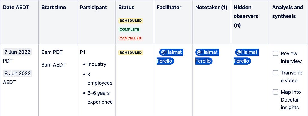 Example table of our scheduled participants. The headings are: Date, Start Time, Participant (information), Status (Schedule, Complete, Cancelled), Facilitator, Notetaker, Hidden Observers, Analysis and synthesis (checklist).