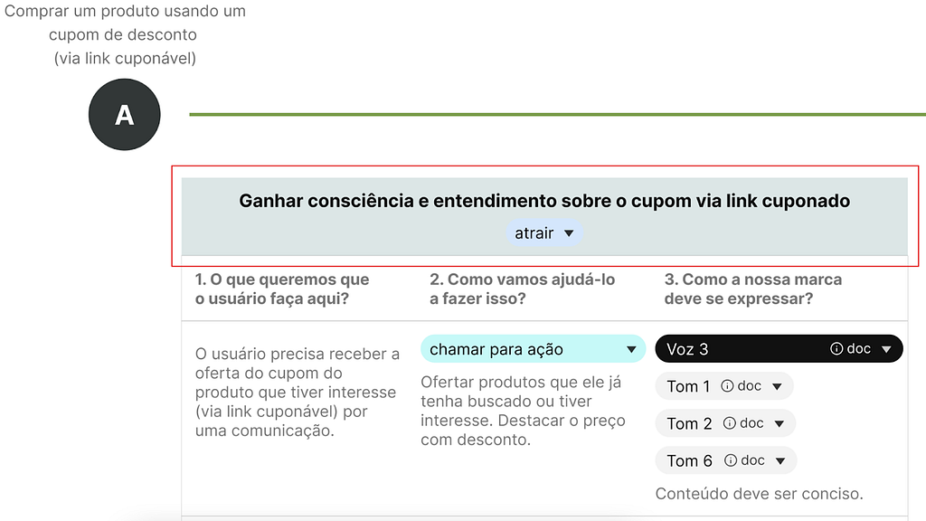 Recorte do modelo de Content First com pontos A, intenção do usuário, e B, resultado esperado, conectados em extremidades opostas. Existe uma seta do ponto A ao B que conecta os dois e, entre essas extremidades, existe uma tabela com um cabeçalho que contém o título da tarefa e o seletor de etapa do ciclo destacados.