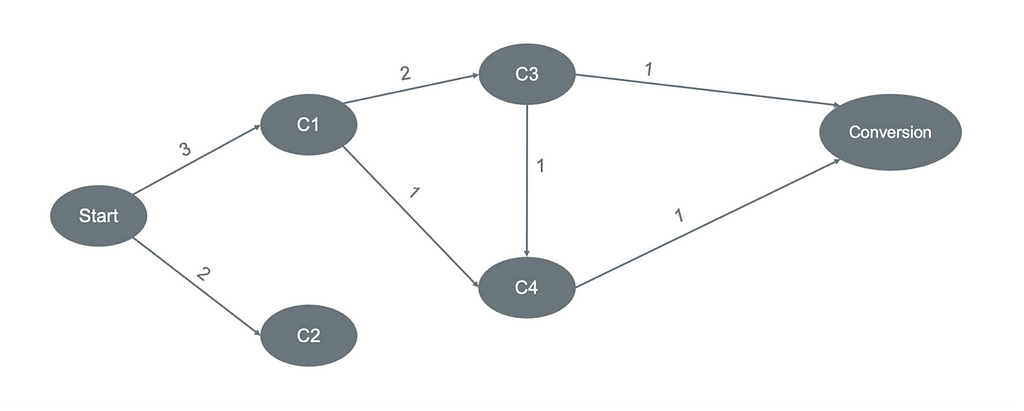 Network graph representing how many customer are transitioning from one webpage to another.
