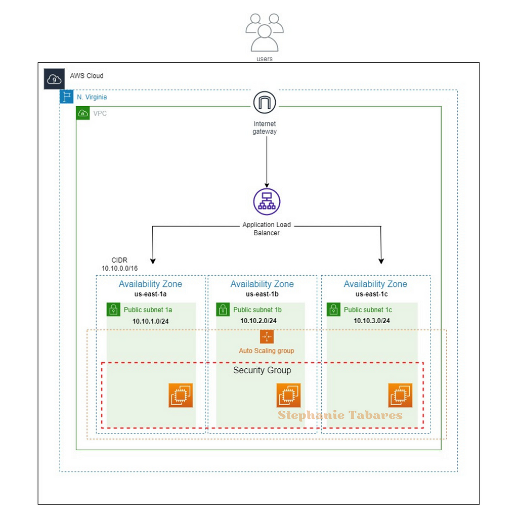 Stephanie Tabares Diagram