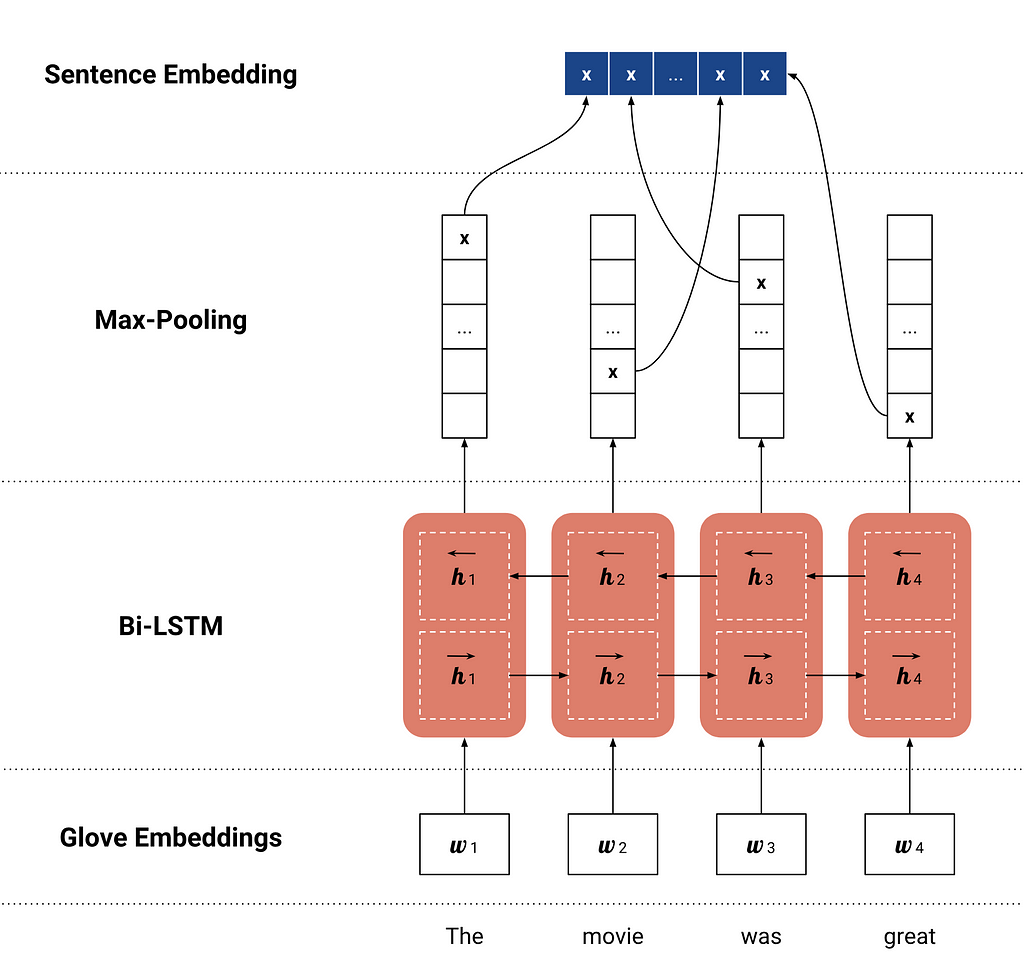 Bi-LSTM and Max-Pooling encoder for sentence embedding