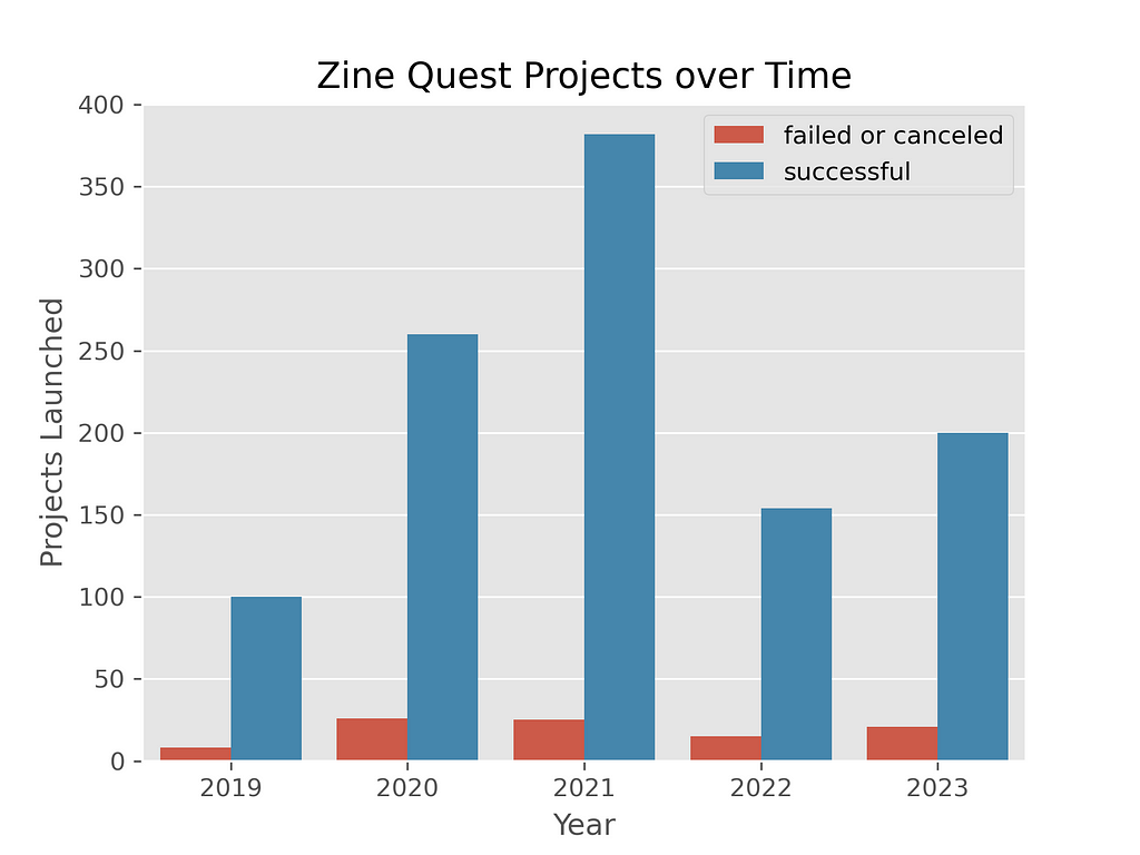 a bar graph of the number of successful and unsuccessful Zine Quest projects over time