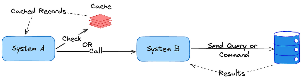 System to System with Cache