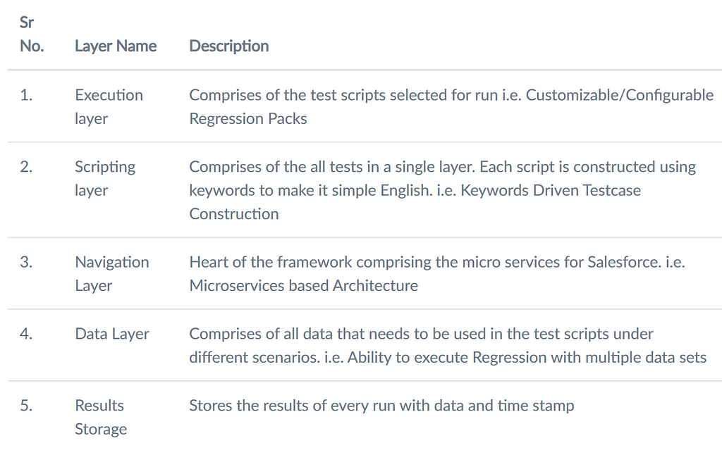 Bolt Test Framework Layer Description