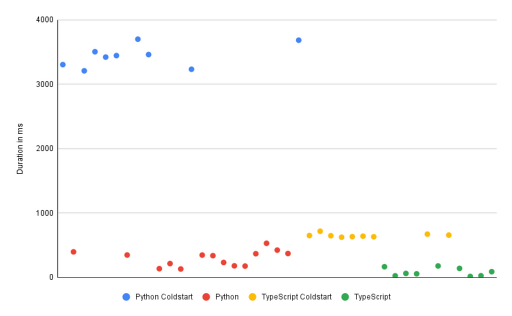 Lambda execution duration comparison between Python and TypeScript for one of our worst-performing lambda functions.