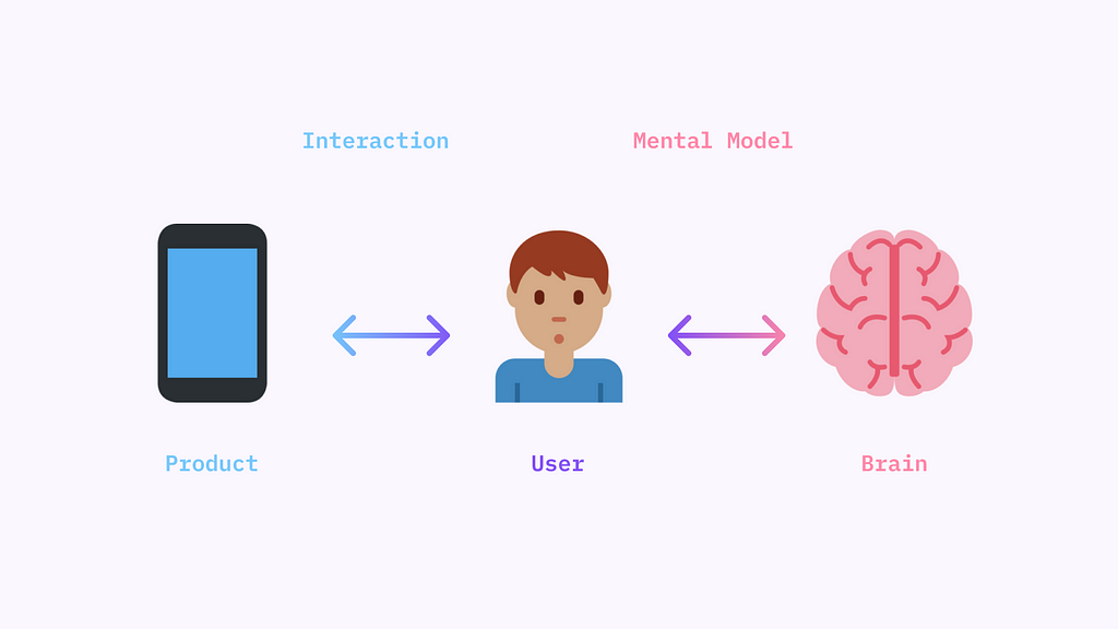 Interaction and Mental Model