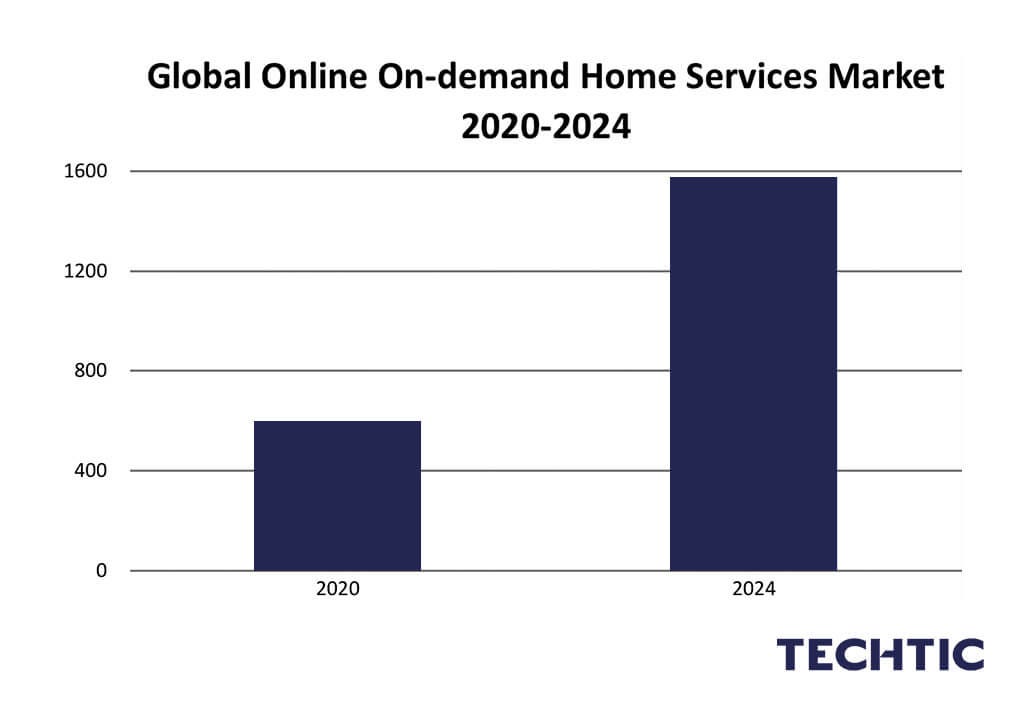 Global Online On-demand Home Services Market 2020–2024