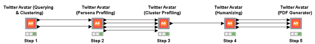 Five components of the free Twitter Avatar 5-Series tool, as seen in Knime Data Analytics workspace.