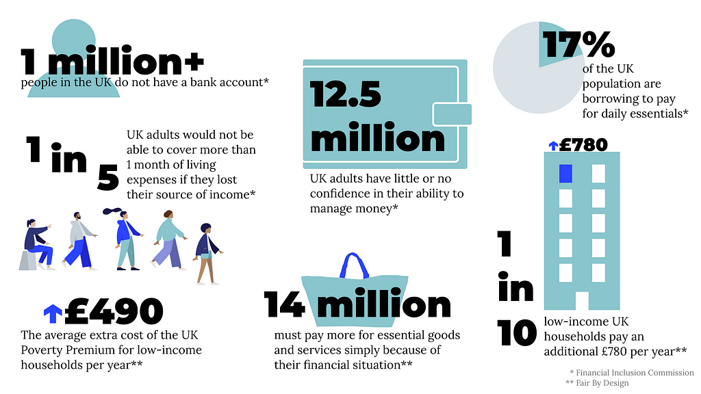 Image with metrics that highlight the scale of financial exclusion in the UK. Full description included in the footnotes