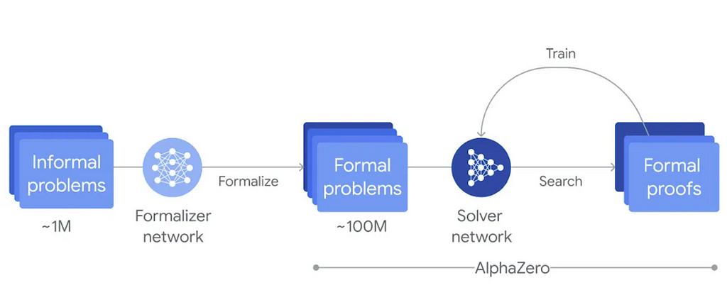 A diagram of AlphaProof in action.