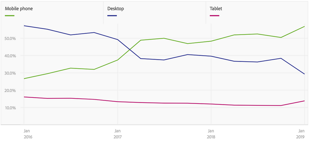 A graph showing trends for mobile, desktop and tablets. Mobile phones and desktop switched places in 2017.