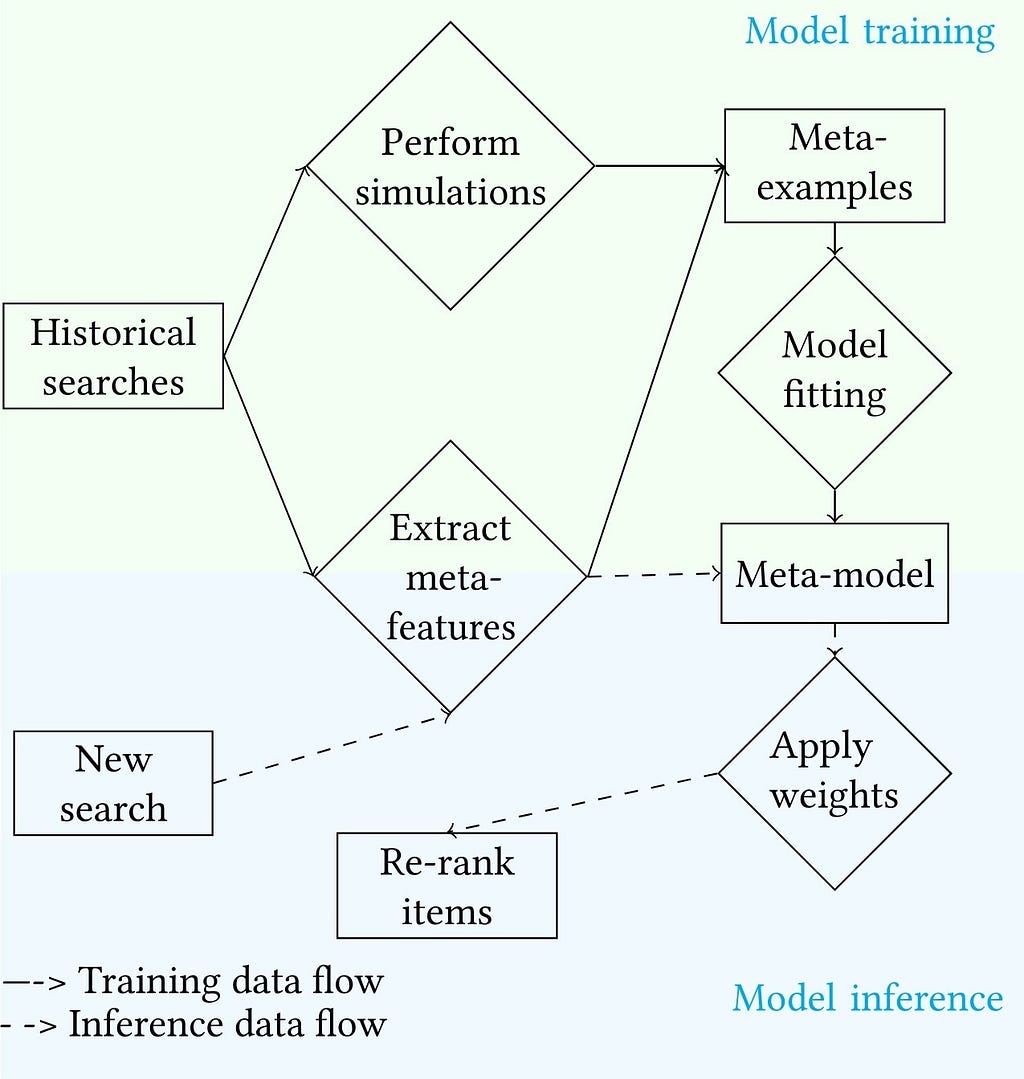 Diagram of the Juggler framework for training and inference phases.