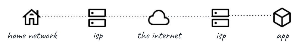 A line from the home, to an ISP, to the internet, to an ISP, to an app.