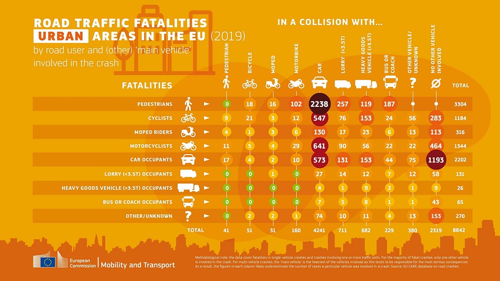Road traffic fatalities in urban areas in the EU (2019)