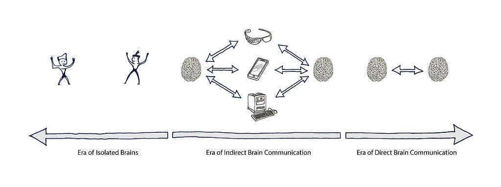 Timeline with 3 brain communication eras. From isolated brains, to indirect brain communication to direct brain communication