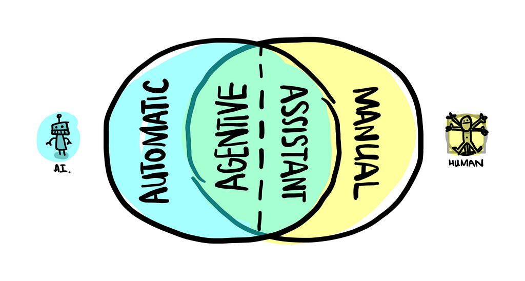A hand-drawn vann diagram. The left circle is AI, and anything exclusively AI is automatic. The right circle is human, and anything exlcusively human is manual. The intersection is divided in two. If more AI, it’s agentive. If more human, it’s assistant.