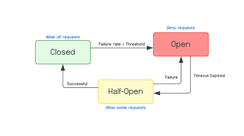 States of Circuit Breaker Pattern